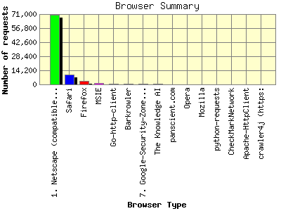 Browser Summary: Number of requests by Browser Type.