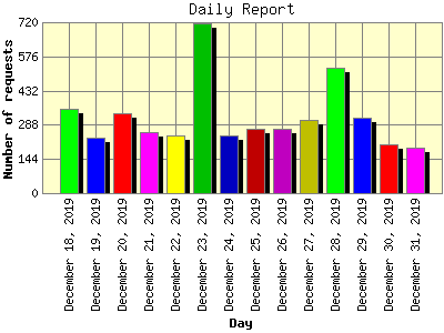 Daily Report: Number of requests by Day.