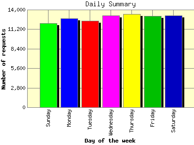 Daily Summary: Number of requests by Day of the week.