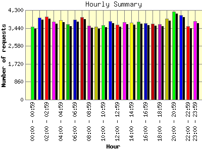 Hourly Summary: Number of requests by Hour.