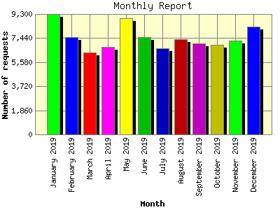 Monthly Report: Number of requests by Month.