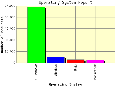 Operating System Report: Number of requests by Operating System.