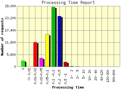 Processing Time Report: Number of requests by Processing Time.