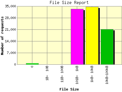 File Size Report: Number of requests by File Size.
