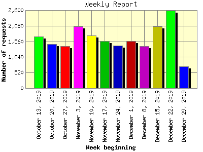 Weekly Report: Number of requests by Week beginning.