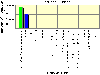 Browser Summary: Number of requests by Browser Type.