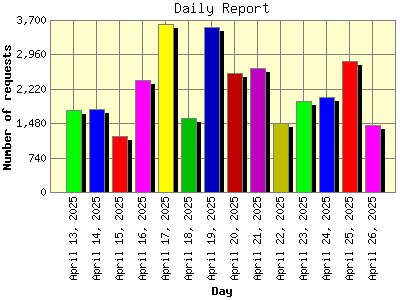 Daily Report: Number of requests by Day.