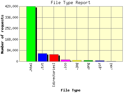 File Type Report: Number of requests by File Type.