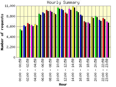 Hourly Summary: Number of requests by Hour.