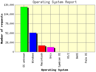 Operating System Report: Number of requests by Operating System.