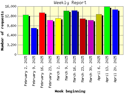 Weekly Report: Number of requests by Week beginning.